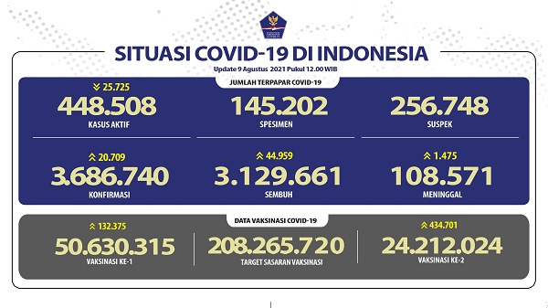 UPDATE 9 Agustus 2021: Turun Drastis 20.709 Kasus Positif, 44.959 Sembuh dari Covid-19 di Indonesia