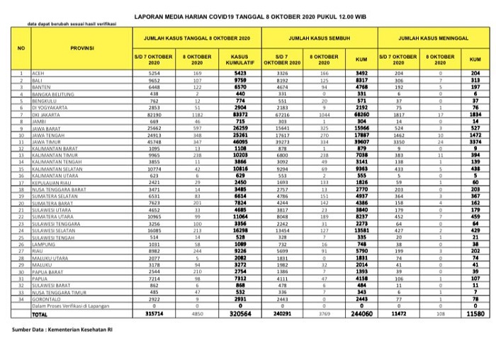 UPDATE 8 OKTOBER 2020: Kasus Harian Positif Covid-19 di Riau Naik Lagi, Bertambah 244 Kasus