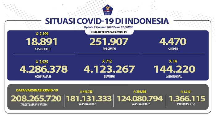 NGERI! Covid-19 di Indonesia Mendekati 3.000 Kasus Sehari
