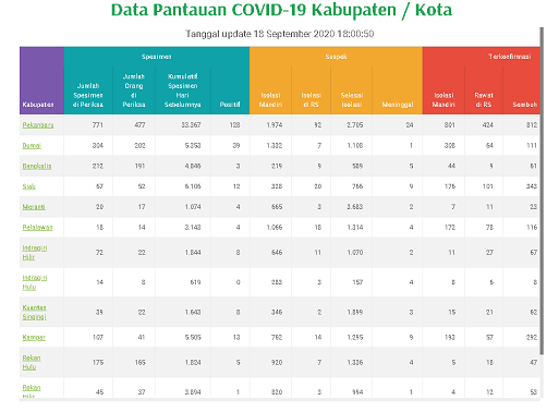 UPDATE 18 SEPTEMBER 2020: Riau 225 Kasus Positif, Pekanbaru 128, Dumai 39, Kampar 13, Siak 12, Sisanya....