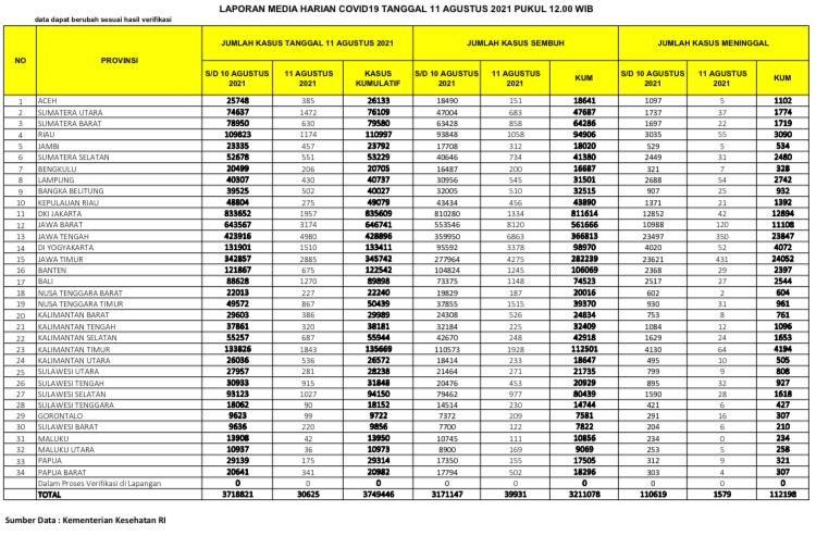 UPDATE 11 Agustus 2021: Bertambah 1.174 Kasus Positif, 1.058 Sembuh, 55 Meninggal Dunia di Riau