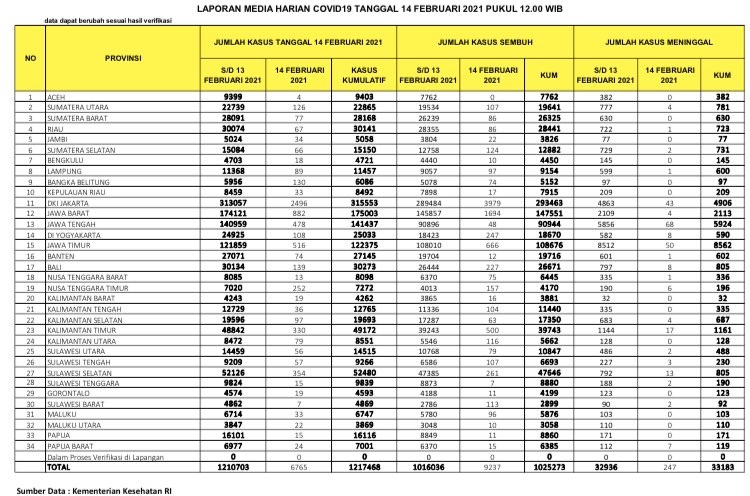 UPDATE 14 Februari 2021: Masih Melandai, Positif 67 Kasus, 86 Pasien Sembuh, 1 Meninggal Dunia di Riau
