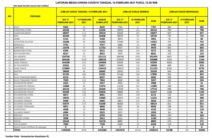 UPDATE 18 Februari 2021: Bertambah 109 Kasus Positif, 60 Sembuh, 2 Meninggal Dunia di Riau