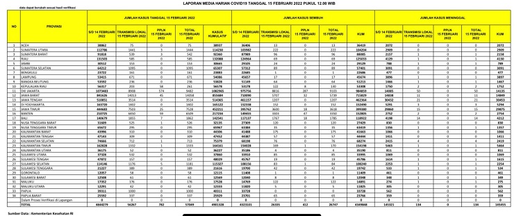 UPDATE: Kasus Covid-19 di Riau Melonjak Tinggi 585 Kasus Positif, 1 Meninggal Dunia