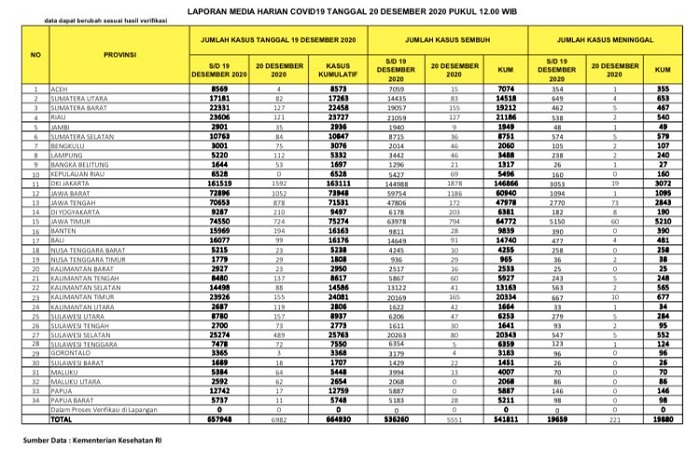 UPDATE 20 DESEMBER 2020: Kasus Positif  23.727, Sembuh  21.186 pasien, Meninggal  540 Orang di Riau