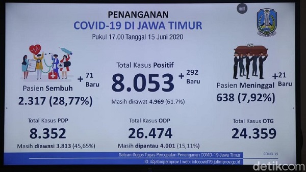 Kasus Positif COVID-19 di Jawa Timur  Bertambah 292 Jadi 8.053, Ini Yang Terjadi Saat Ini...