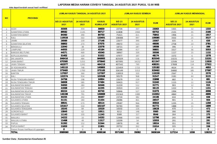 UPDATE 24 Agustus 2021: Bertambah 563 Kasus Konfirmasi Positif, 997 Sembuh, 25 meninggal Dunia di Riau