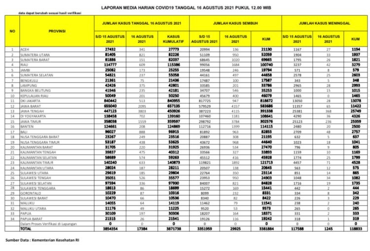 UPDATE 16 Agustus 2021: Turun Drastis, 609 Kasus Positif, 1.684 Sembuh, 42 Meninggal Dunia di Riau