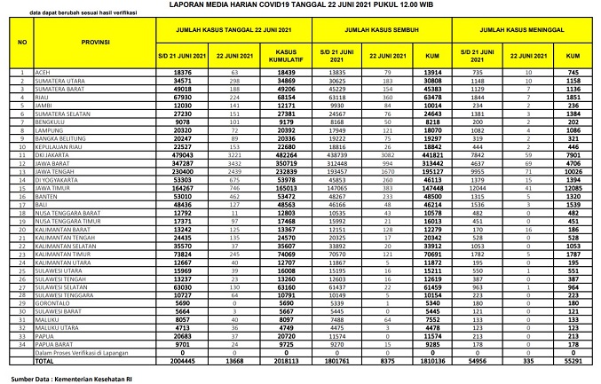 UPDATE 22 Juni 2021: Naik Lagi 224 Konfirmasi Positif, 360 Sembuh, 7 Meninggal Dunia di Riau