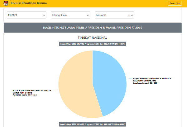 Hasil Real Count KPU Sabtu, Jokowi 54 Persen, Prabowo 45