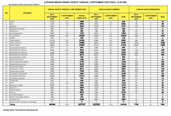 REKOR BURUK, Hari Ini Positif Covid-19 di Riau Tembus 130 Kasus, 5 Orang Meninggal Dunia