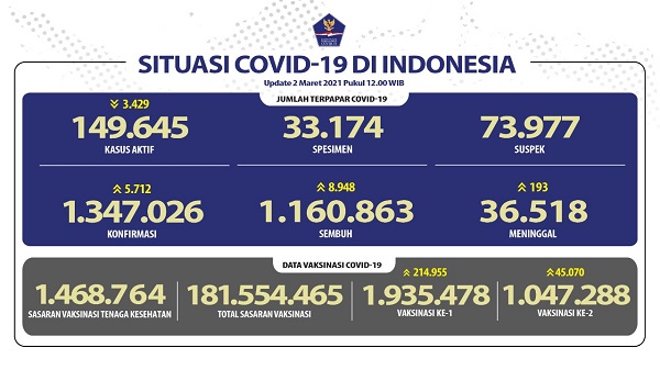 UPDATE 2 Maret 2021: Terus Menurun, Kasus Positif Bertambah 5.712, Sembuh 8.948 Pasien, 193 Meninggal Dunia