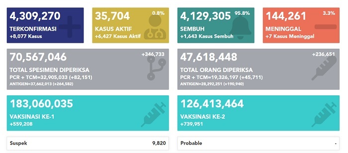 UPDATE 27 Januari 2022: Naik Terus, Kini 8.077 Kasus Positif Sehari, 7 Orang Meninggal Dunia