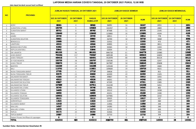 UPDATE 29 Oktober 2021: Bertambah 10 Kasus Konfirmasi Positif, 26 Sembuh, 1 Meninggal Dunia