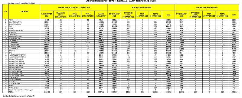 Kasus Konfirmasi Positif di Bawah 100 Kasus, Ini Perkembangan Terbaru Covid-19 di Riau