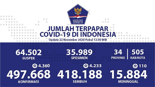UPDATE 22 NOVEMBER 2020: Bertambah 4.360, Positif Covid-19  di Indonesia Mendekati 500.000 Kasus