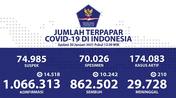 UPDATE 30 Januari 2021: Rekor Baru, Bertambah 14.518 Kasus Positif, 10.242 Pasien Sembuh, 210 Meninggal Dunia