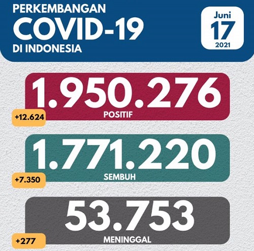 UPDATE 17 Juni 2021:  Positif Covid-19 Melonjak Lagi, Tembus 12.624 Kasus,  277 Meninggal Dunia