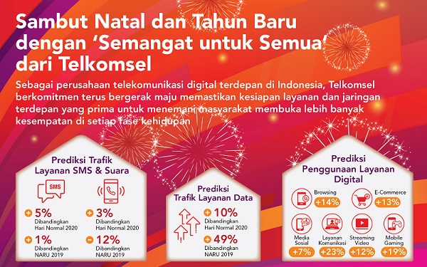 Dibanding Tahun Lalu, Telkomsel Prediksi Kenaikan Trafik Layanan Data Natal dan Tahun Baru 2021 Bakal Naik 49,3 Persen