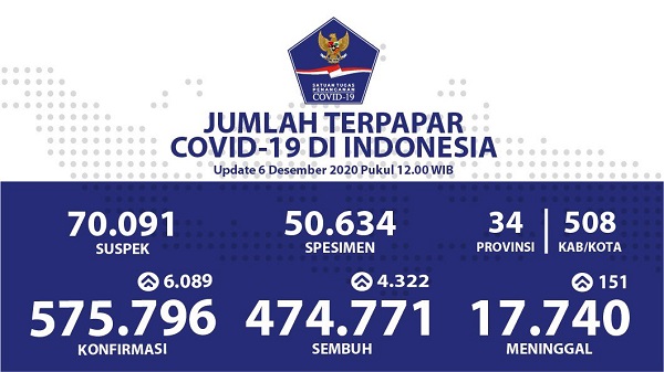 UPDATE 6 DESEMBER 2020: Bertambah 6.089 Kasus Positif, 4.322 Pasien Sembuh, 151 Meninggal Dunia