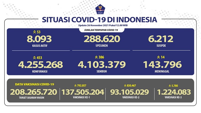 UPDATE 26 November 2021: Bertambah 453 Kasus Positif, 386 Sembuh, 14 Meninggal Dunia