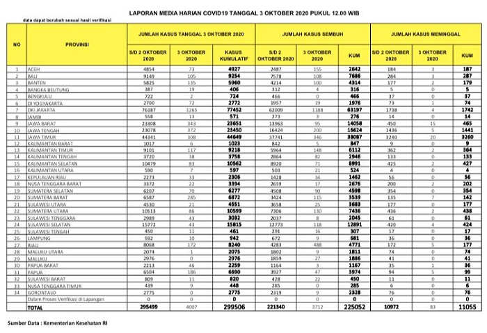 UPDATE 3 OKTOBER 2020: Kasus Covid-19 di Riau Bertambah 172 Kasus, Pasien Sembuh Melonjak 488 Orang, 5 Meninggal Dunia