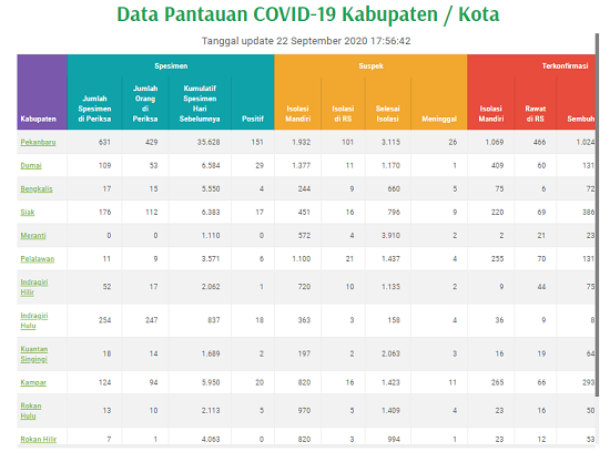 UPDATE 22 SEPTEMBER 2020: Sebaran Covid-19 di Riau, Pekanbaru 151, Dumai 29, Kampar 20, Inhu 18 Kasus