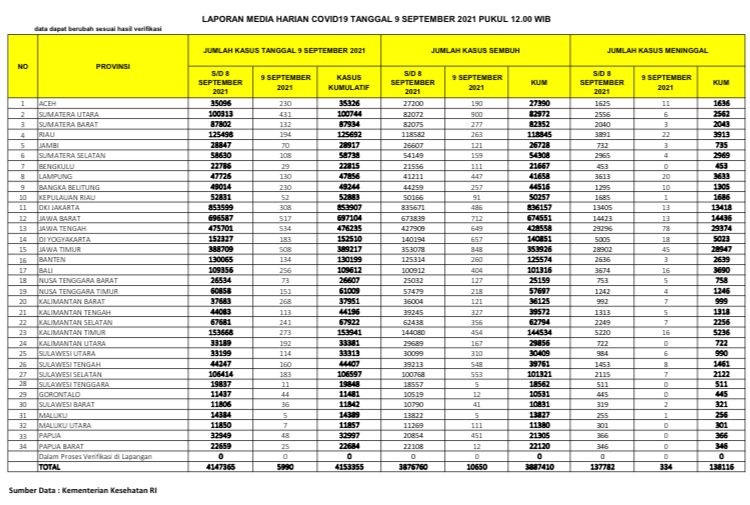 UPDATE 9 September 2021: Bertambah 194 Kasus Positif Baru, 263 Sembuh, 22 Meninggal Dunia di Riau