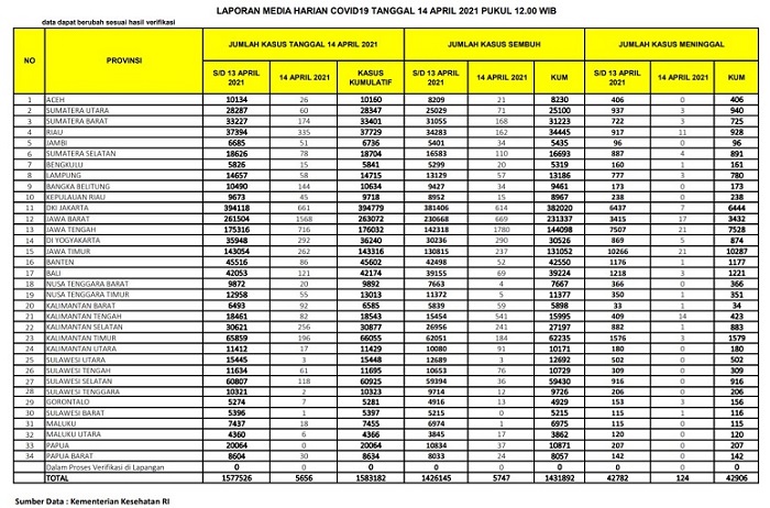 UPDATE COVID-19: Dalam Sehari Bertambah 335 Kasus Positif, 162 Pasien Sembuh, 11 Orang Meninggal Dunia di Riau