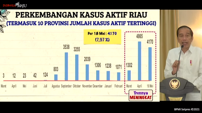 Jokowi Buka  Data Kenaikan Covid-19 di Riau: Saya Datang ke Sini untuk Mengingatkan!