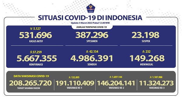 UPDATE: 37.259 Kasus Baru Covid-19 di Indonesia, 232 Meninggal Dunia