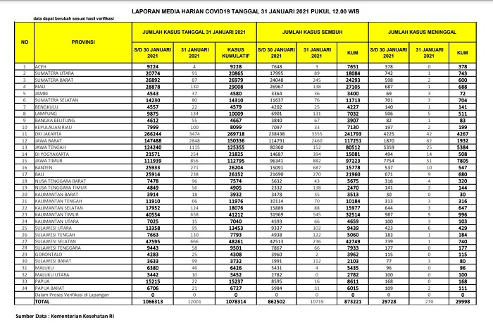 UPDATE 31 Januari 2021: Bertambah 130 Positif, 138 Pasien Sembuh, 1 Meninggal Dunia di Riau