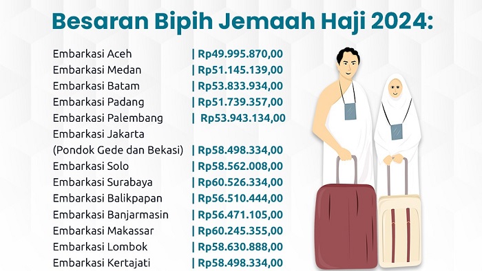 22.927 Jemaah Sudah Lunasi Biaya Haji, Untuk Riau Berikut Besarannya...