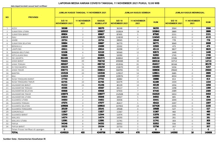 UPDATE 11 Oktober 2021: Kembali Bertambah 2 Kasus Positif, Nol Kematian