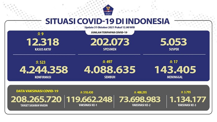 UPDATE 31 Oktober 2021: Bertambah 523 Kasus Konfirmasi Positif, 17 Orang meninggal Dunia