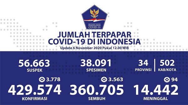 UPDATE 6 NOVEMBER 2020: Covid-19 di Indonesia Bertambah 3.778 Kasus, Sembuh 3.563 Pasien
