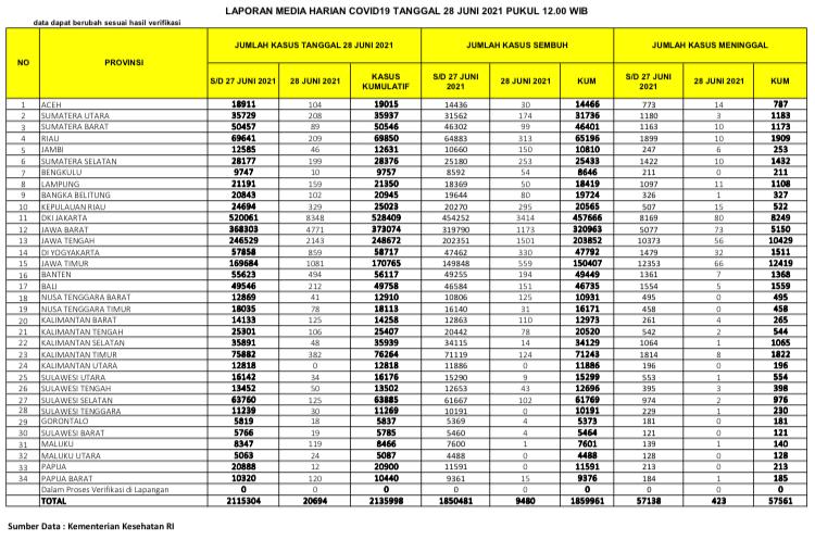 UPDATE 28 JUNI 2021: Bertambah 209 Kasus Positif, 313 Sembuh, 10 Meninggal Dunia di Riau