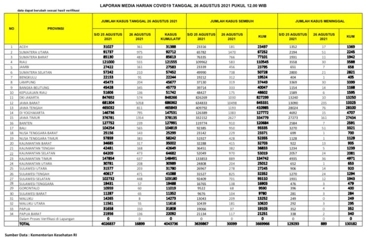 UPDATE 26 Agustus 2021: Bertambah 555 Kasus Positif, 583 Sembuh, 30 Meninggal Dunia