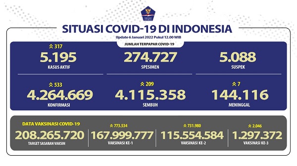 WASPADA! Covid-19 di Indonesia Alami Lonjakan 533 Kasus Baru  Dalam Sehari....