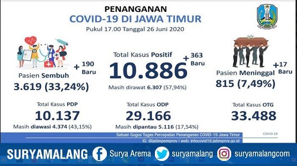 Lampaui DKI  Jakarta, Kasus Positif Corona di Jawa Timur Kini Tertinggi di Indonesia