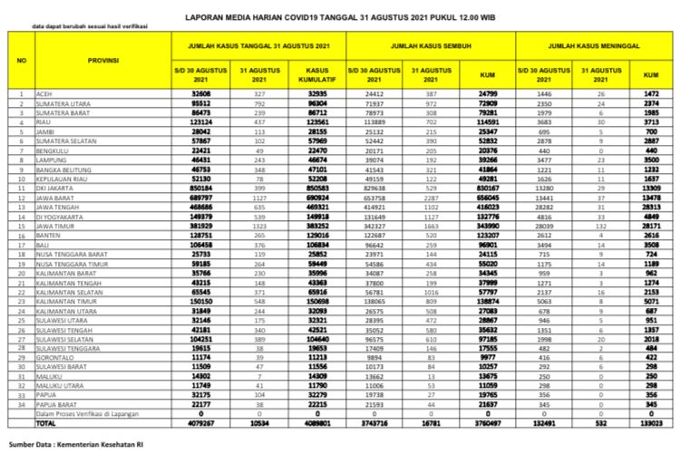 UPDATE 31 Agustus 2021: Bertambah 437 Kasus Positif, 702 Sembuh, 30 Meninggal Dunia di Riau