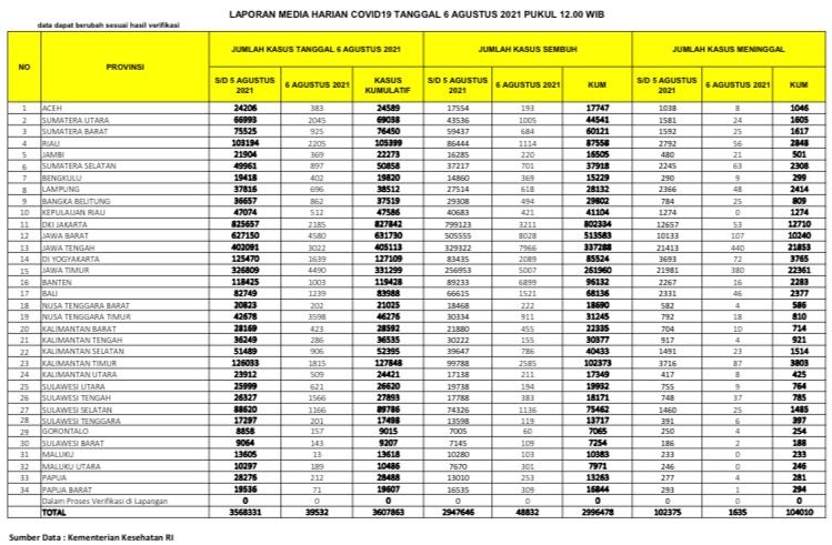 GAWAT!  Covid-19 di Riau Kalahkan DKI Jakarta, Tembus 2.205 Kasus, 56 Meninggal Dunia