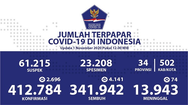 UPDATE 1 NOVEMBER 2020: HEBAT! Covid-19 di Indonesia Kembali Anjlok di Bawah 3.000 Kasus, Yang Sembuh Dua Kali Lipat...