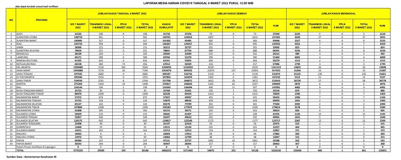 Kasus Positif Bertambah 594, Meninggal 7 Orang di Riau Akibat Covid-19