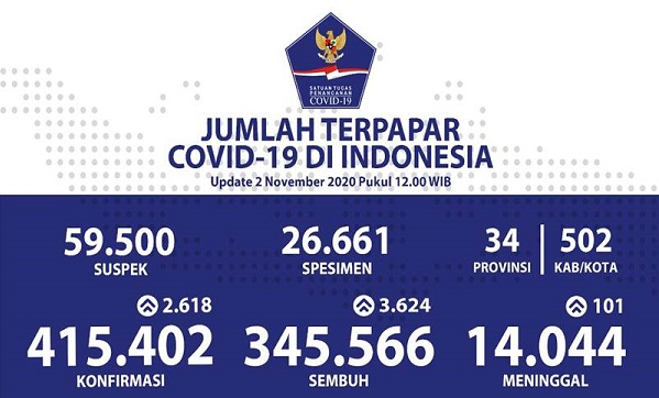 UPDATE 2 NOVEMBER 2020, MAKIN MANTAP!  Positif Covid-19 di Indonesia Masih Bertahan di 2.600-an Kasus, Tapi Korban Meninggal Tembus 14 Ribu