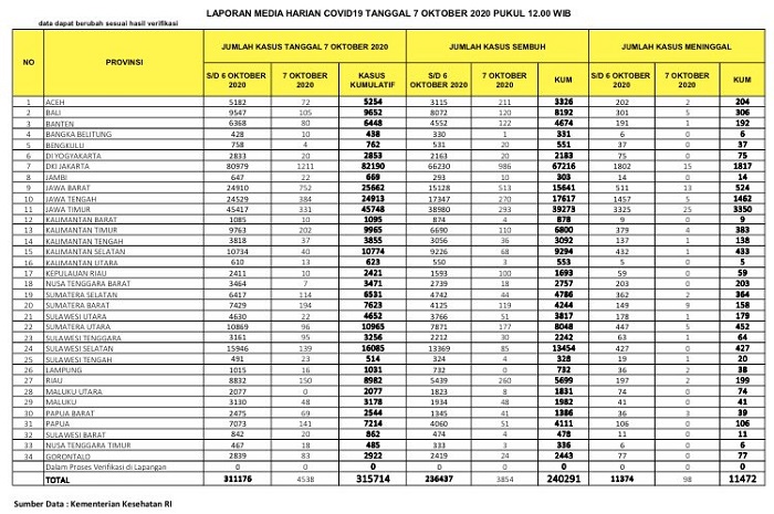 UPDATE 7 OKTOBER 2020: Positif Covid-19 di Riau Bertambah 150, Korban Meninggal Mendekati 200 Orang