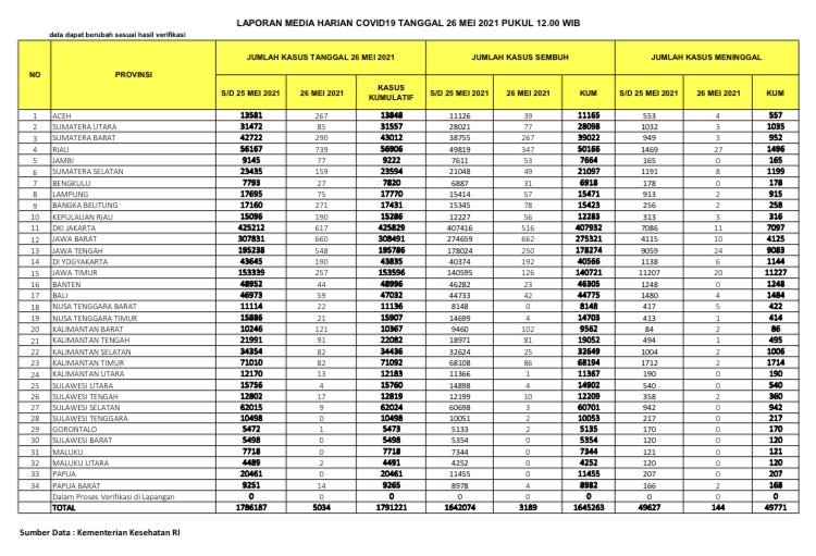 UPDATE 26 MEI 2021: REKOR, Riau Nomor 1 Terbanyak Covid-19 di Indonesia