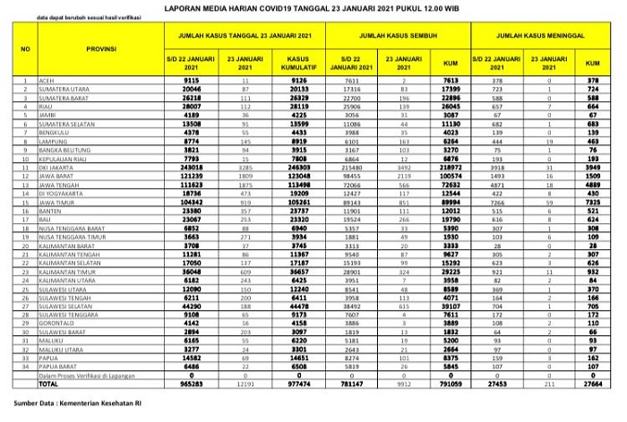 UPDATE 23 Januari 2021: Bertambah 112 Kasus Positif, 139 Pasien Sembuh, 7 Orang Meninggal Dunia di Riau