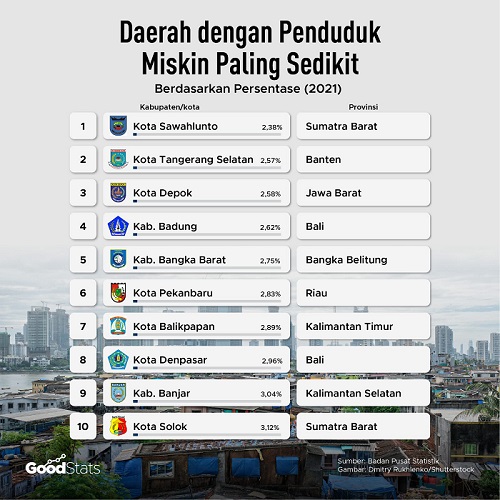 Secara Nasional, Warga Kota Pekanbaru Sejahtera, Jumlah Penduduk Miskinnya  Terendah Ke-6 di Indonesia