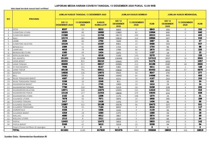 UPDATE 13 DESEMBER 2020: Kasus Positif 22.312,  Sembuh 19.964 Pasien, Meninggal 510 Orang di Riau